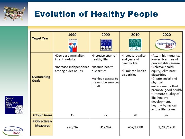 Evolution of Healthy People 