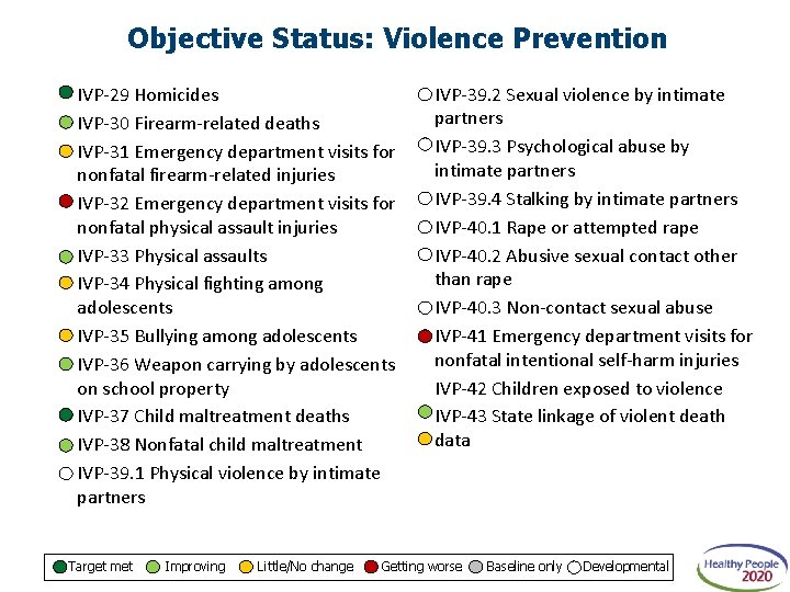 Objective Status: Violence Prevention IVP-29 Homicides IVP-30 Firearm-related deaths IVP-31 Emergency department visits for