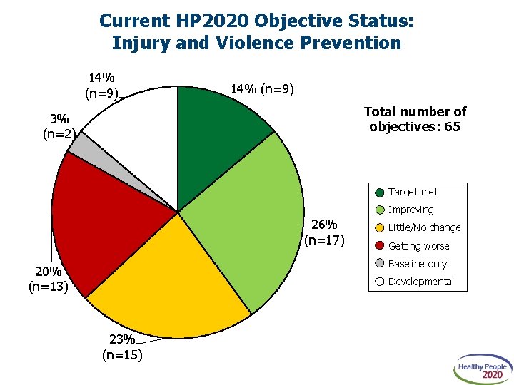 Current HP 2020 Objective Status: Injury and Violence Prevention 14% (n=9) Total number of