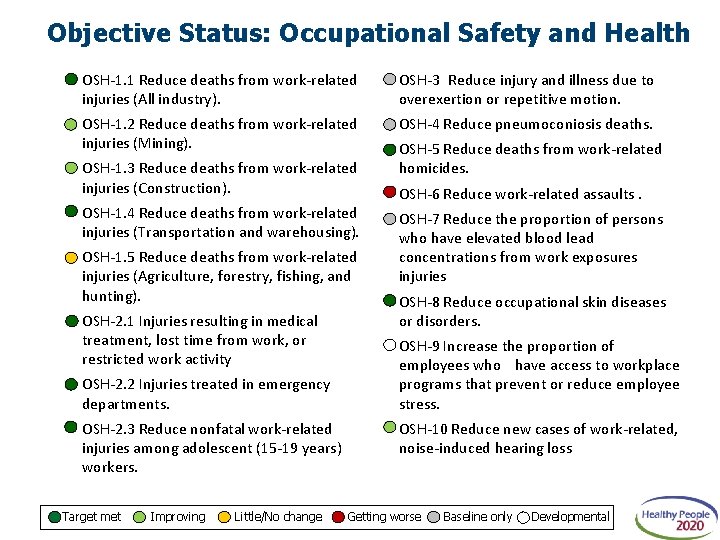 Objective Status: Occupational Safety and Health OSH-1. 1 Reduce deaths from work-related injuries (All