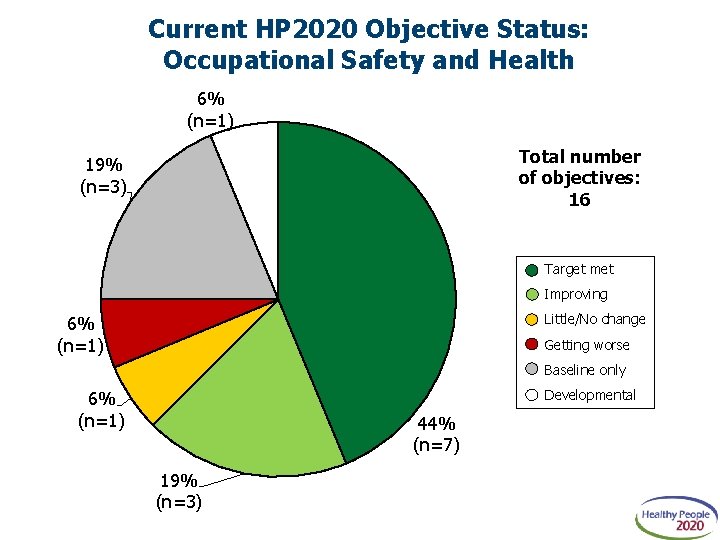 Current HP 2020 Objective Status: Occupational Safety and Health 6% (n=1) Total number of
