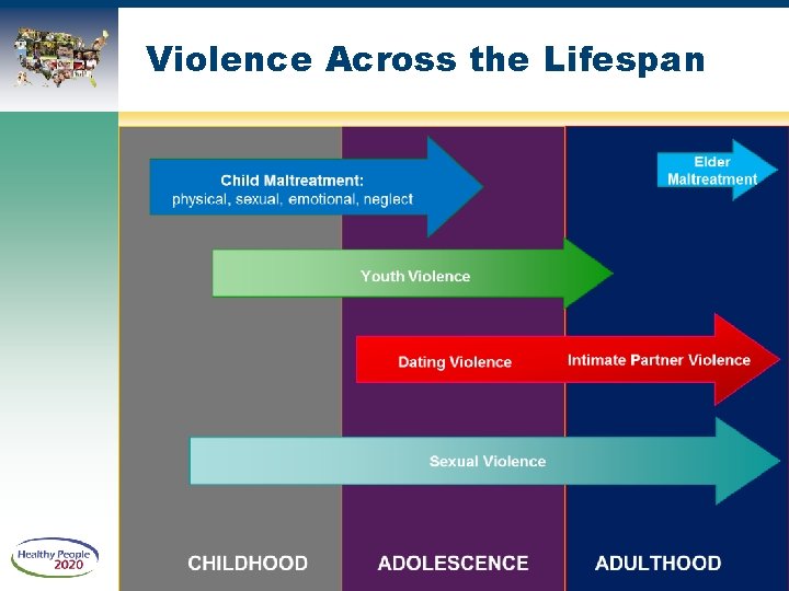 Violence Across the Lifespan 