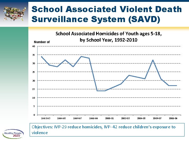 School Associated Violent Death Surveillance System (SAVD) Number of School Associated Homicides of Youth