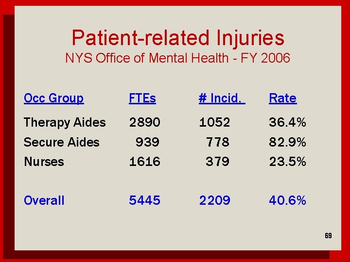 Patient-related Injuries NYS Office of Mental Health - FY 2006 Occ Group FTEs #