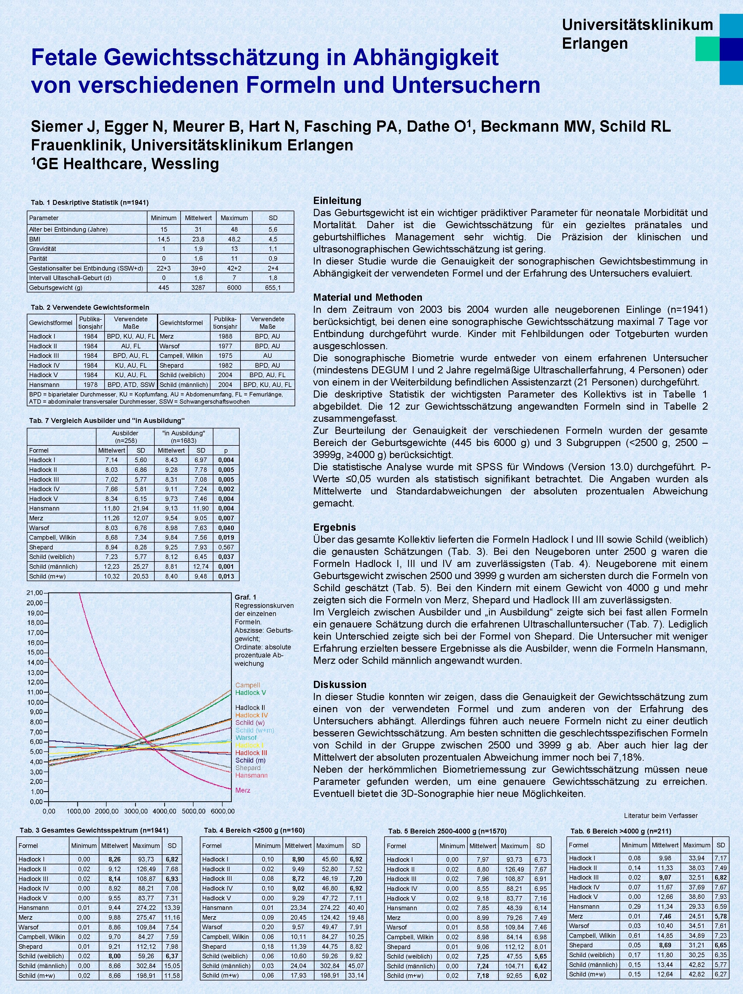 Fetale Gewichtsschätzung in Abhängigkeit von verschiedenen Formeln und Untersuchern Siemer J, Egger N, Meurer