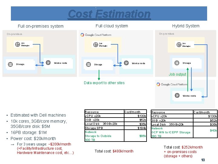 Cost Estimation Full on-premises system Hybrid System Full cloud system On-premises Job Manager Storage