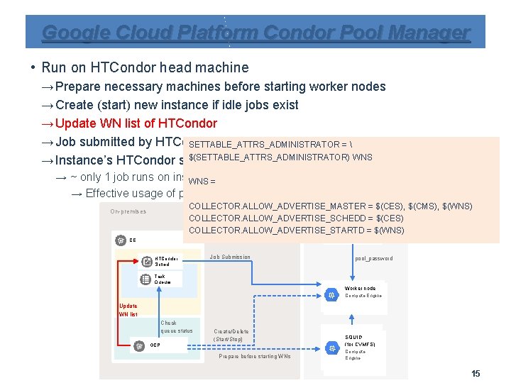 Google Cloud Platform Condor Pool Manager • Run on HTCondor head machine → Prepare