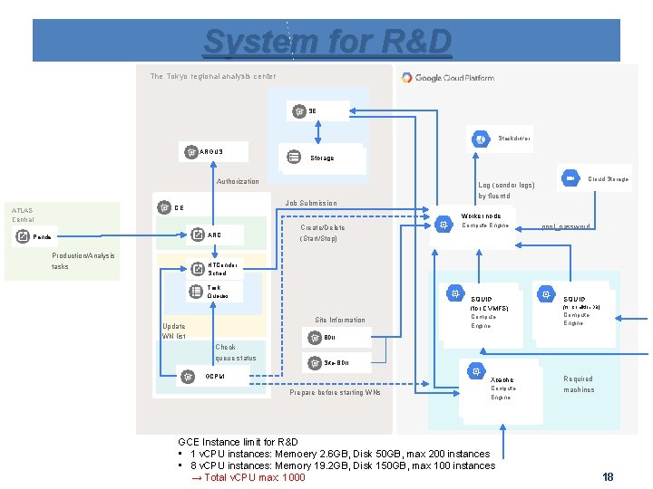 System for R&D The Tokyo regional analysis center SE Stackdriver ARGUS Storage Authorization Job