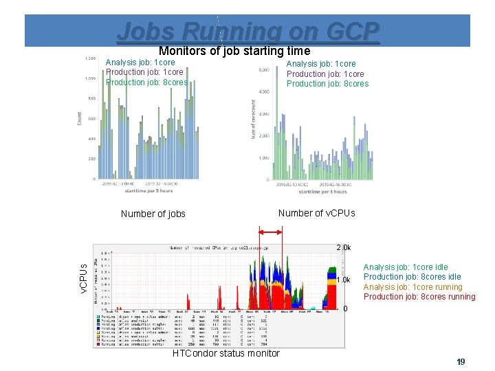 Jobs Running on GCP Monitors of job starting time Analysis job: 1 core Production