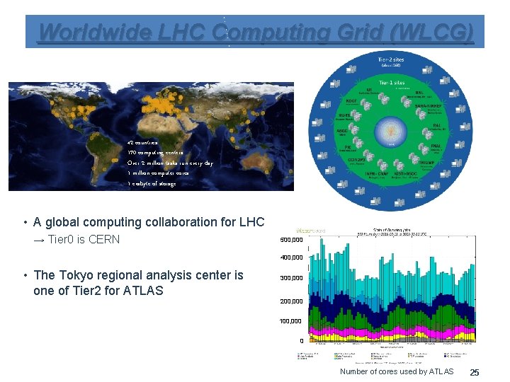 Worldwide LHC Computing Grid (WLCG) 42 countries 170 computing centers Over 2 million tasks