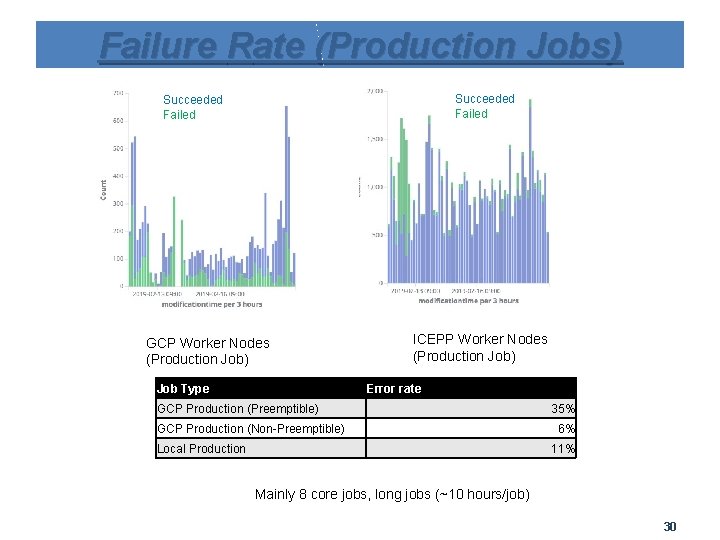 Failure Rate (Production Jobs) Succeeded Failed GCP Worker Nodes (Production Job) Job Type ICEPP