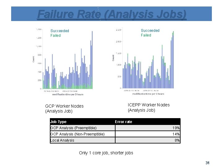 Failure Rate (Analysis Jobs) Succeeded Failed GCP Worker Nodes (Analysis Job) Job Type ICEPP