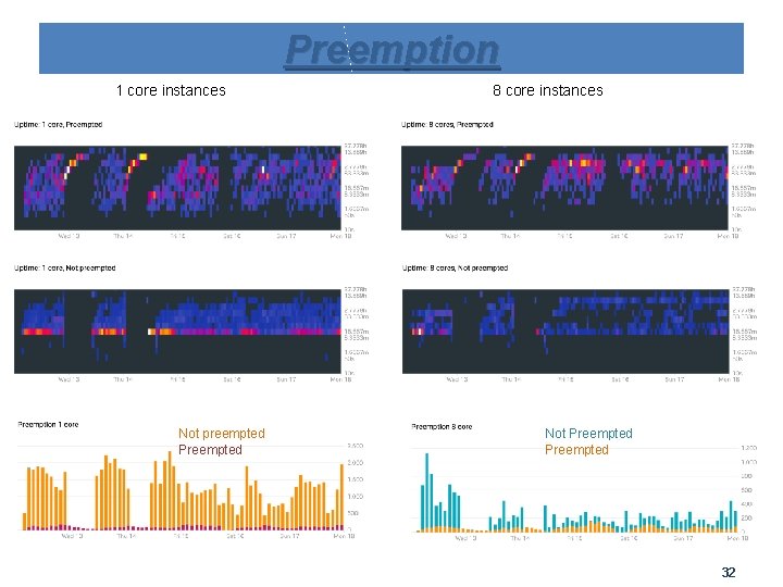 Preemption 1 core instances Not preempted Preempted 8 core instances Not Preempted 32 