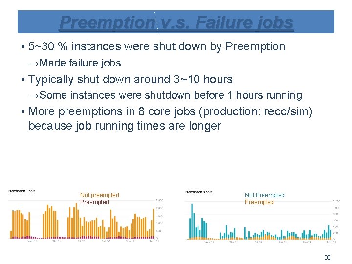 Preemption v. s. Failure jobs • 5~30 % instances were shut down by Preemption