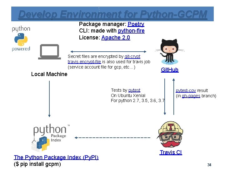 Develop Environment for Python-GCPM Package manager: Poetry CLI: made with python-fire License: Apache 2.