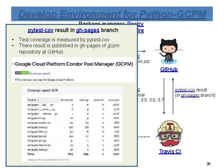 Develop Environment for Python-GCPM Package manager: Poetry pytest-cov result in gh-pages branch CLI: made