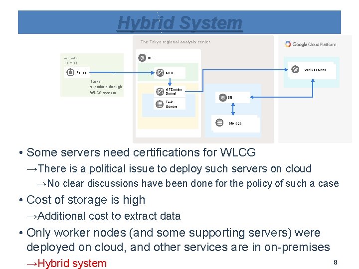 Hybrid System The Tokyo regional analysis center ATLAS Central CE Panda Worker node ARC