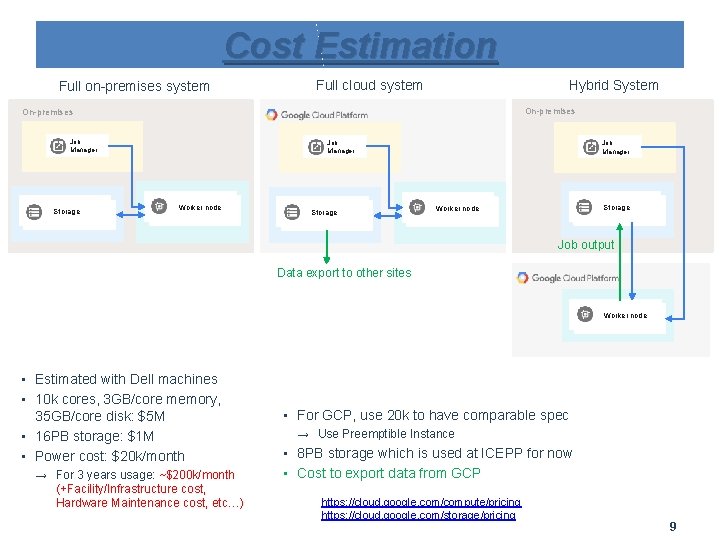 Cost Estimation Full on-premises system Hybrid System Full cloud system On-premises Job Manager Storage