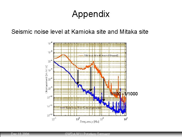 Appendix Seismic noise level at Kamioka site and Mitaka site 1/100 -1/1000 Dec. 18