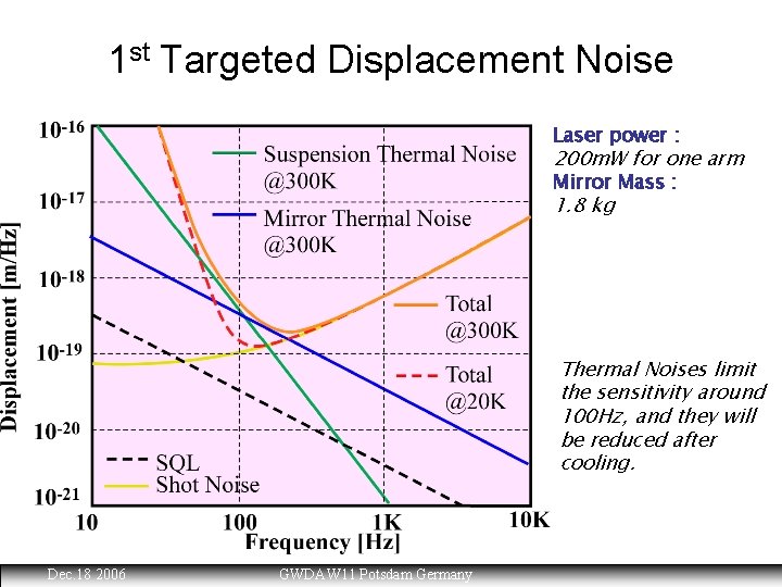 1 st Targeted Displacement Noise Laser power : 200 m. W for one arm