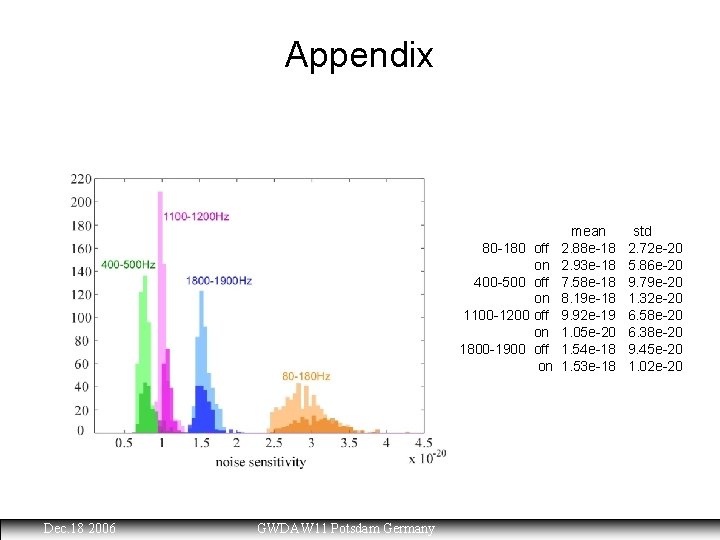 Appendix 80 -180 off on 400 -500 off on 1100 -1200 off on 1800