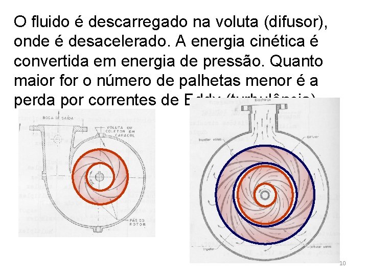 O fluido é descarregado na voluta (difusor), onde é desacelerado. A energia cinética é