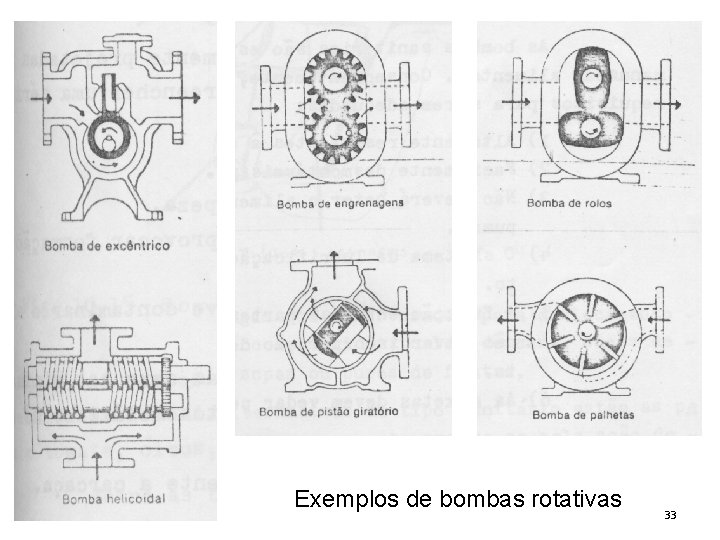 Exemplos de bombas rotativas 33 