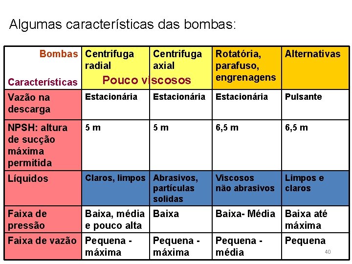 Algumas características das bombas: Bombas Centrifuga radial Centrifuga axial Pouco viscosos Características Rotatória, Alternativas