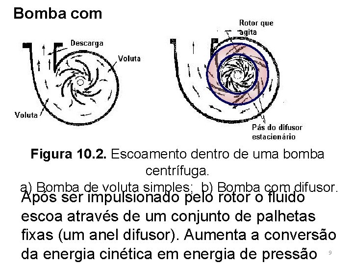 Bomba com difusor: Figura 10. 2. Escoamento dentro de uma bomba centrífuga. a) Bomba