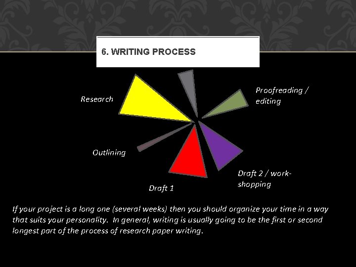 6. WRITING PROCESS Formatting Proofreading / editing Research Outlining Draft 1 Draft 2 /