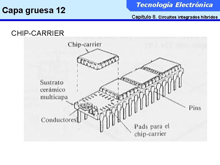 Capa gruesa 12 CHIP-CARRIER Tecnología Electrónica Capítulo 8. Circuitos integrados híbridos 