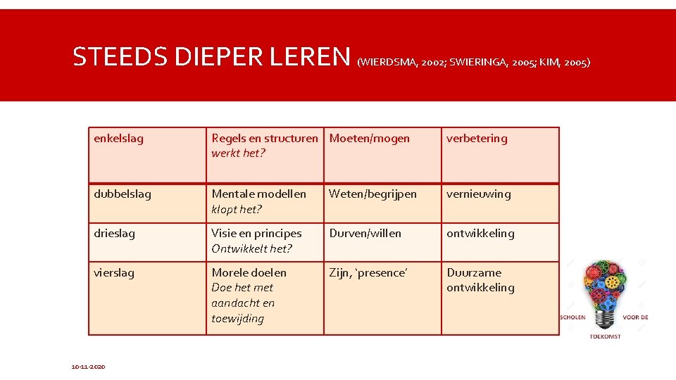 STEEDS DIEPER LEREN (WIERDSMA, 2002; SWIERINGA, 2005; KIM, 2005) enkelslag Regels en structuren Moeten/mogen