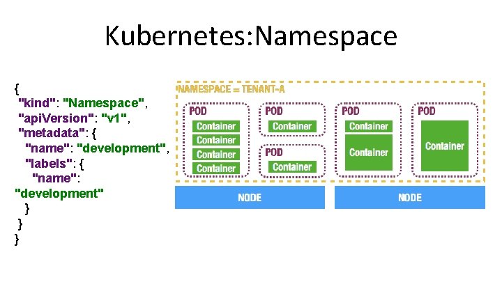 Kubernetes: Namespace { "kind": "Namespace", "api. Version": "v 1", "metadata": { "name": "development", "labels": Kubernetes: Namespace { "kind": "Namespace", "api. Version": "v 1", "metadata": { "name": "development", "labels":