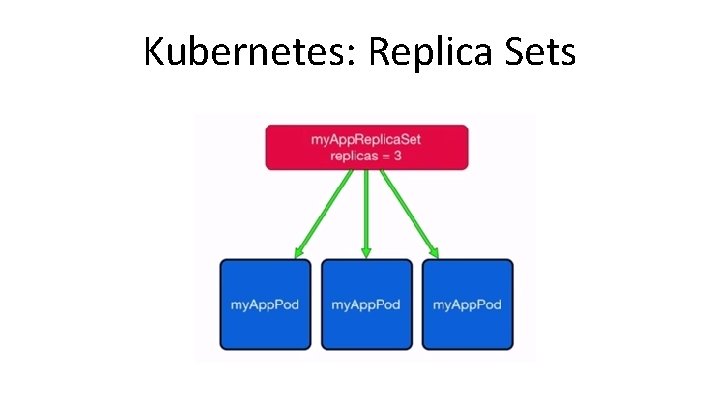 Kubernetes: Replica Sets Kubernetes: Replica Sets