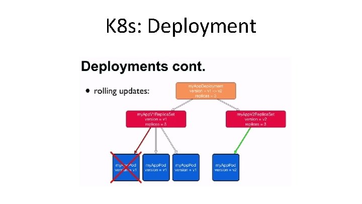 K 8 s: Deployment K 8 s: Deployment