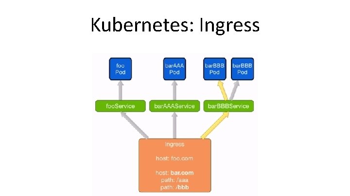 Kubernetes: Ingress Kubernetes: Ingress