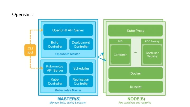 Openshift Openshift