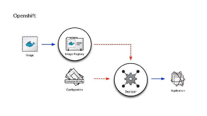 Openshift Openshift