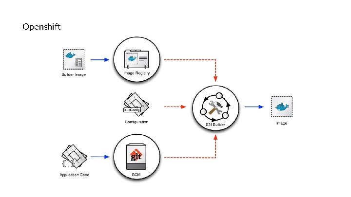Openshift Openshift