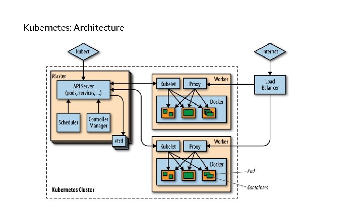 Kubernetes: Architecture Kubernetes: Architecture