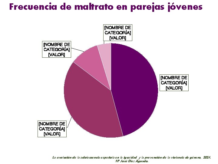 Frecuencia de maltrato en parejas jóvenes [NOMBRE DE CATEGORÍA] [VALOR] La evolución de la