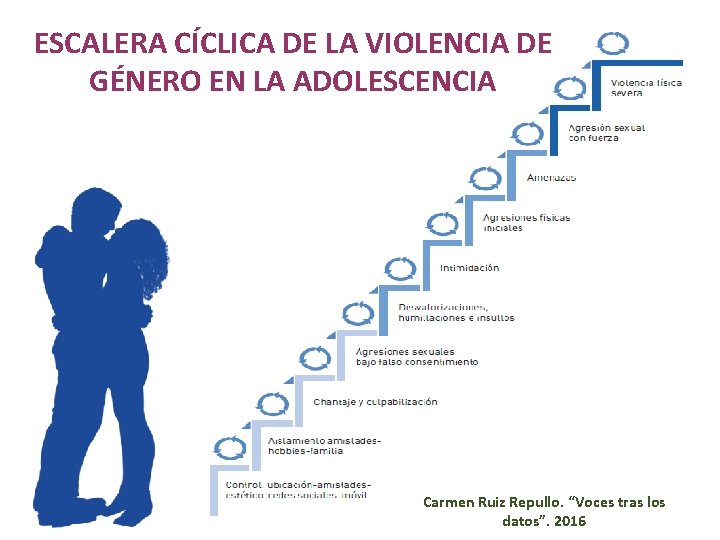 ESCALERA CÍCLICA DE LA VIOLENCIA DE GÉNERO EN LA ADOLESCENCIA Carmen Ruiz Repullo. “Voces