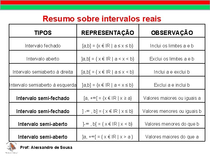 MATEMÁTICA, 9º Ano Pontos no plano cartesiano/pares ordenados Resumo sobre intervalos reais TIPOS REPRESENTAÇÃO MATEMÁTICA, 9º Ano Pontos no plano cartesiano/pares ordenados Resumo sobre intervalos reais TIPOS REPRESENTAÇÃO