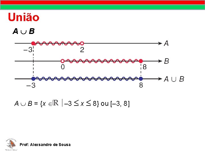 Uniãordenados A B A B = {x – 3 x 8} ou [– 3, Uniãordenados A B A B = {x – 3 x 8} ou [– 3,