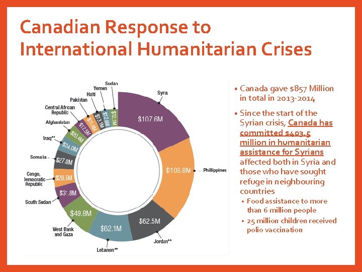 Canadian Response to International Humanitarian Crises • Canada gave $857 Million in total in