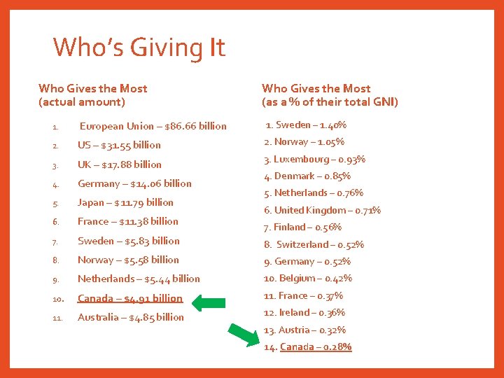 Who’s Giving It Who Gives the Most (actual amount) Who Gives the Most (as