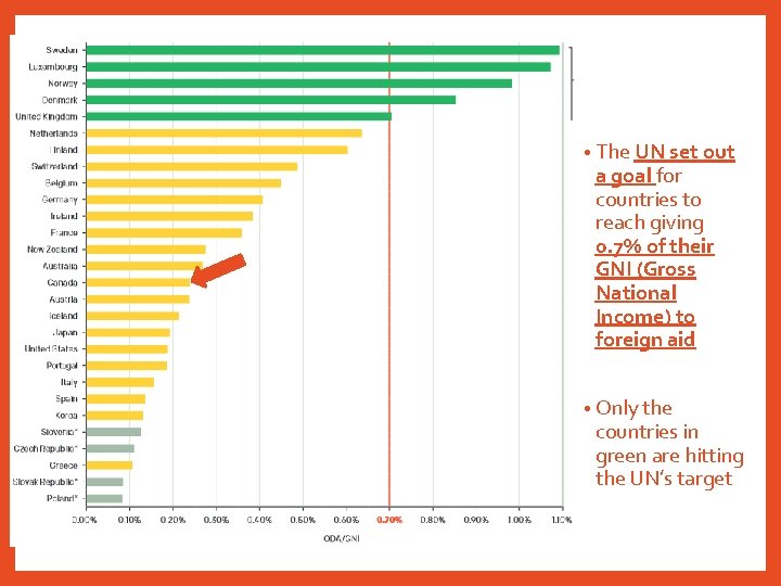  • The UN set out a goal for countries to reach giving 0.