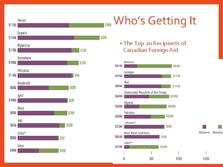 Who’s Getting It • The Top 20 Recipients of Canadian Foreign Aid 