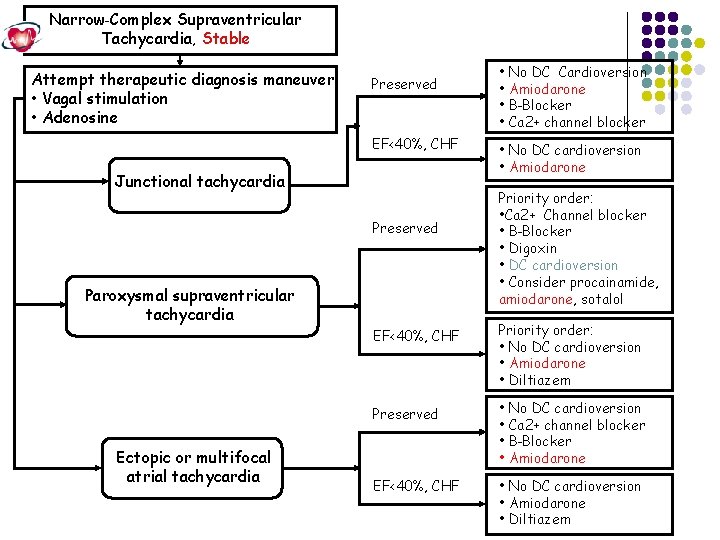 Narrow-Complex Supraventricular Tachycardia, Stable Attempt therapeutic diagnosis maneuver • Vagal stimulation • Adenosine Preserved