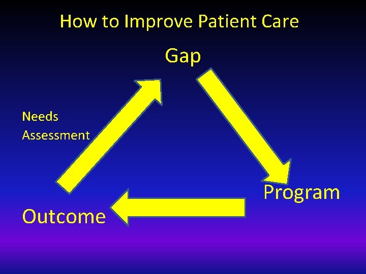 How to Improve Patient Care Gap Needs Assessment Outcome Program 